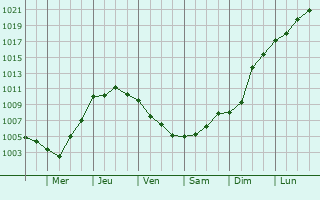 Graphe de la pression atmosphrique prvue pour Penzance
