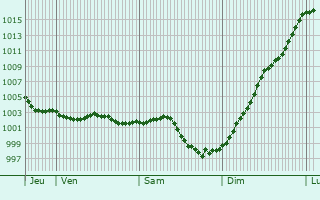 Graphe de la pression atmosphrique prvue pour Criquetot-sur-Ouville