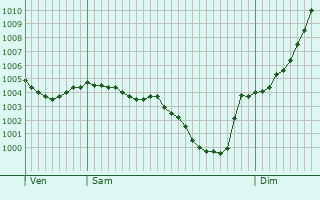 Graphe de la pression atmosphrique prvue pour Sainte-Colombe-des-Bois