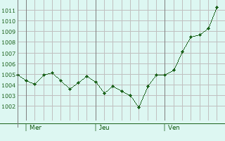Graphe de la pression atmosphérique prévue pour Stornara