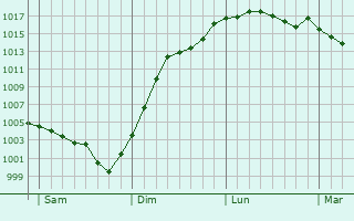 Graphe de la pression atmosphrique prvue pour Dampierre-en-Crot