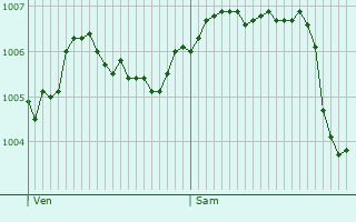 Graphe de la pression atmosphrique prvue pour Noidant-Chatenoy