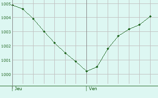 Graphe de la pression atmosphrique prvue pour Stadskanaal