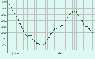 Graphe de la pression atmosphérique prévue pour Cesenatico