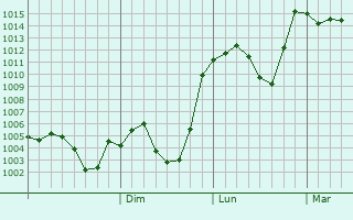 Graphe de la pression atmosphrique prvue pour Ardahan