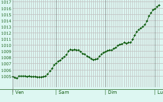Graphe de la pression atmosphrique prvue pour Warburg