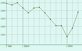 Graphe de la pression atmosphrique prvue pour Puurs