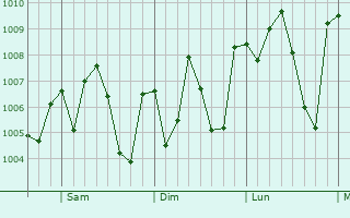 Graphe de la pression atmosphrique prvue pour Palmview South