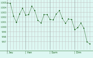 Graphe de la pression atmosphérique prévue pour Bamor Kalan