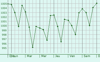 Graphe de la pression atmosphrique prvue pour Vikasnagar