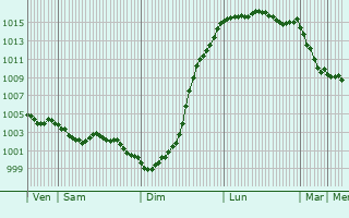 Graphe de la pression atmosphrique prvue pour Nort-Leulinghem