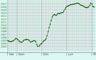 Graphe de la pression atmosphrique prvue pour Scrupt