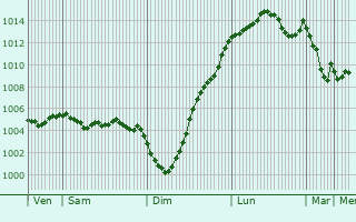 Graphe de la pression atmosphrique prvue pour March