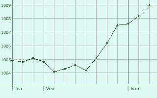 Graphe de la pression atmosphrique prvue pour Peine