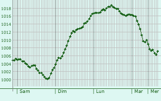 Graphe de la pression atmosphrique prvue pour Toury-Lurcy