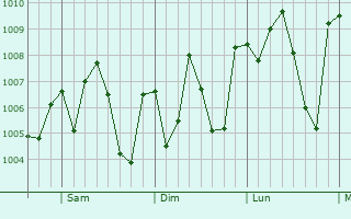 Graphe de la pression atmosphrique prvue pour Palmview