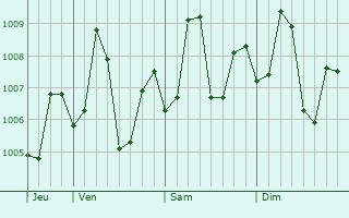 Graphe de la pression atmosphérique prévue pour Jambusar