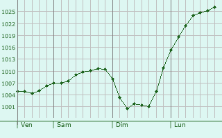 Graphe de la pression atmosphérique prévue pour Longueval