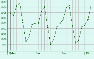 Graphe de la pression atmosphrique prvue pour Khiri Mat