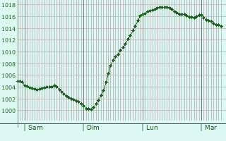 Graphe de la pression atmosphrique prvue pour La Sentinelle