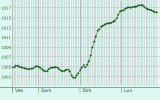 Graphe de la pression atmosphrique prvue pour Reims-la-Brule