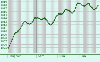 Graphe de la pression atmosphrique prvue pour Bergama