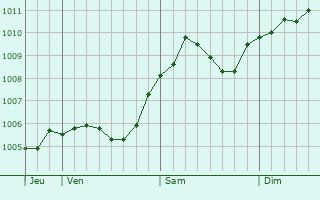 Graphe de la pression atmosphrique prvue pour Spangenberg
