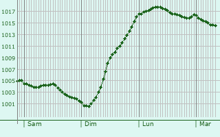 Graphe de la pression atmosphrique prvue pour Preux-au-Sart