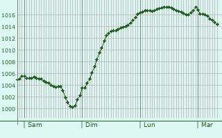 Graphe de la pression atmosphrique prvue pour tais-la-Sauvin