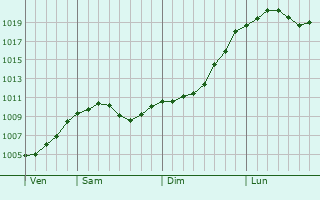 Graphe de la pression atmosphrique prvue pour Bovenden