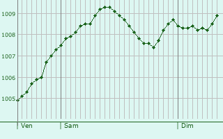 Graphe de la pression atmosphrique prvue pour Schwarmstedt