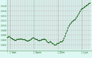 Graphe de la pression atmosphrique prvue pour Ville-Dommange