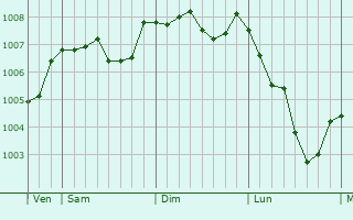 Graphe de la pression atmosphrique prvue pour Nenagh Bridge