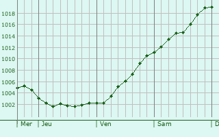 Graphe de la pression atmosphérique prévue pour Baschleiden
