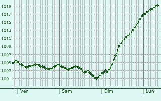 Graphe de la pression atmosphrique prvue pour Cond-en-Brie