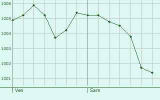 Graphe de la pression atmosphrique prvue pour Thoste