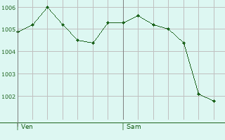 Graphe de la pression atmosphrique prvue pour Noidan