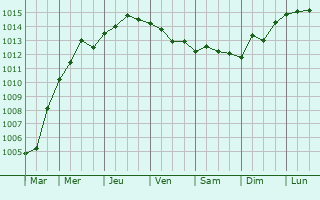 Graphe de la pression atmosphrique prvue pour Cinquefrondi