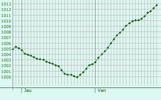 Graphe de la pression atmosphrique prvue pour Fraureuth