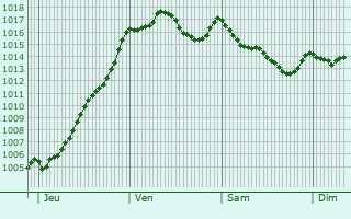 Graphe de la pression atmosphrique prvue pour Le Puech