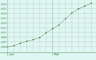 Graphe de la pression atmosphrique prvue pour Martin-glise
