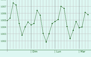 Graphe de la pression atmosphrique prvue pour Miro Khan