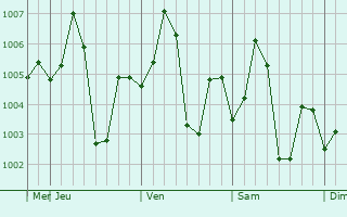 Graphe de la pression atmosphérique prévue pour Chillupar