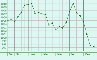 Graphe de la pression atmosphrique prvue pour Leninskoye