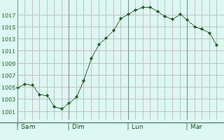Graphe de la pression atmosphrique prvue pour Lachy