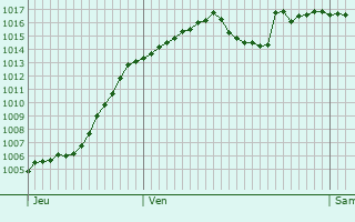 Graphe de la pression atmosphrique prvue pour Rosans