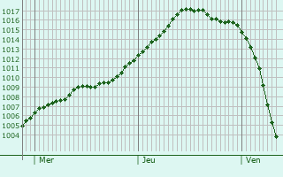 Graphe de la pression atmosphrique prvue pour Barmstedt