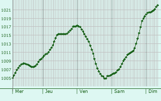 Graphe de la pression atmosphrique prvue pour Sohland