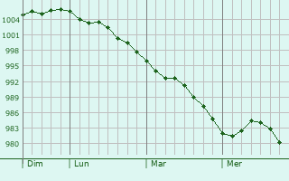 Graphe de la pression atmosphérique prévue pour Colchester Graphe de la pression atmosphérique prévue pour Colchester