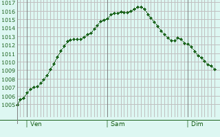 Graphe de la pression atmosphrique prvue pour Profondeville